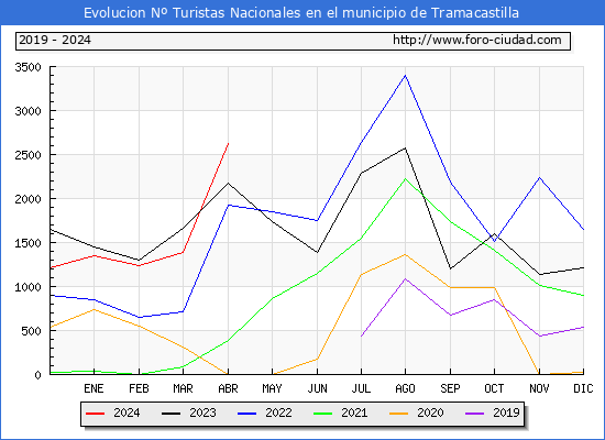 Evolucin Numero de turistas de origen Espaol en el Municipio de Tramacastilla hasta Abril del 2024.