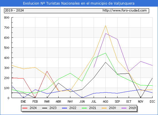 Evolucin Numero de turistas de origen Espaol en el Municipio de Valjunquera hasta Abril del 2024.