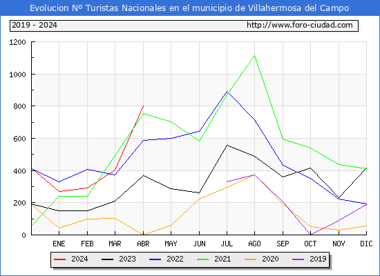 Evolucin Numero de turistas de origen Espaol en el Municipio de Villahermosa del Campo hasta Abril del 2024.