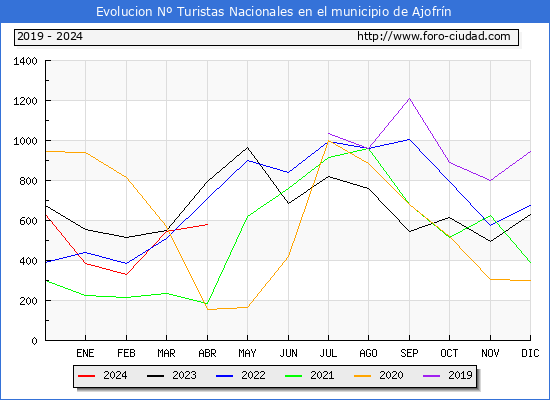 Evolucin Numero de turistas de origen Espaol en el Municipio de Ajofrn hasta Abril del 2024.