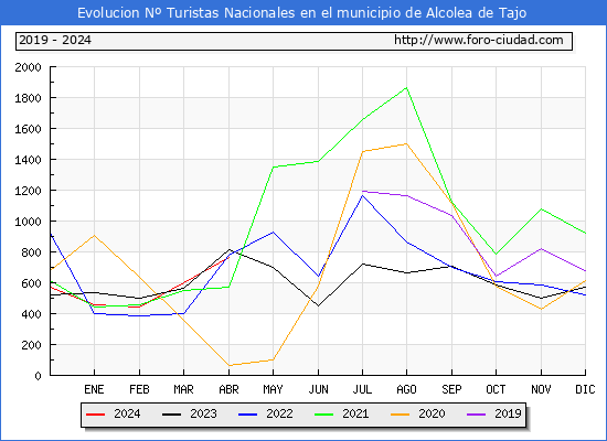 Evolucin Numero de turistas de origen Espaol en el Municipio de Alcolea de Tajo hasta Abril del 2024.