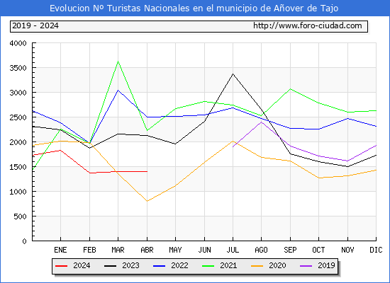 Evolucin Numero de turistas de origen Espaol en el Municipio de Aover de Tajo hasta Abril del 2024.