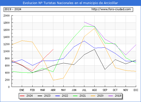 Evolucin Numero de turistas de origen Espaol en el Municipio de Arcicllar hasta Abril del 2024.