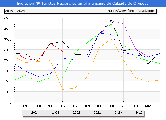 Evolucin Numero de turistas de origen Espaol en el Municipio de Calzada de Oropesa hasta Abril del 2024.