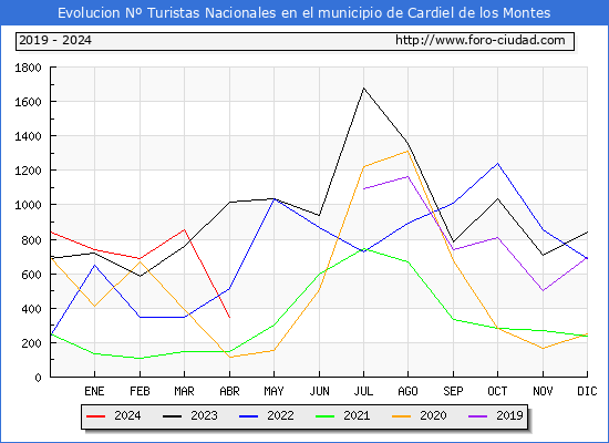 Evolucin Numero de turistas de origen Espaol en el Municipio de Cardiel de los Montes hasta Abril del 2024.