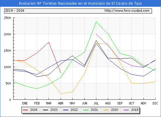 Evolucin Numero de turistas de origen Espaol en el Municipio de El Carpio de Tajo hasta Abril del 2024.
