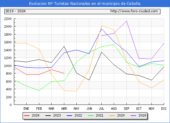 Evolucin Numero de turistas de origen Espaol en el Municipio de Cebolla hasta Abril del 2024.