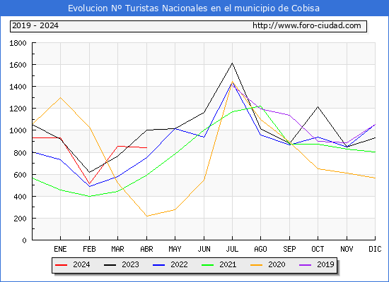 Evolucin Numero de turistas de origen Espaol en el Municipio de Cobisa hasta Abril del 2024.