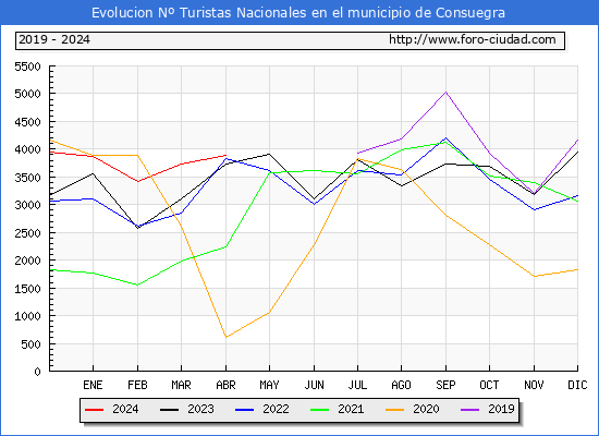 Evolucin Numero de turistas de origen Espaol en el Municipio de Consuegra hasta Abril del 2024.