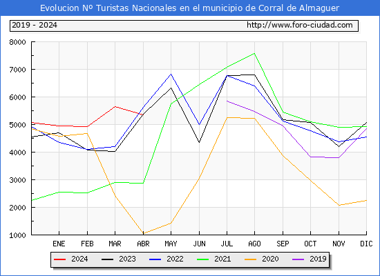 Evolucin Numero de turistas de origen Espaol en el Municipio de Corral de Almaguer hasta Abril del 2024.