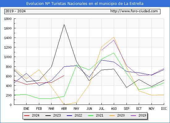 Evolucin Numero de turistas de origen Espaol en el Municipio de La Estrella hasta Abril del 2024.