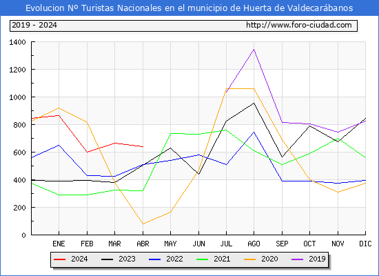 Evolucin Numero de turistas de origen Espaol en el Municipio de Huerta de Valdecarbanos hasta Abril del 2024.