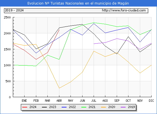 Evolucin Numero de turistas de origen Espaol en el Municipio de Magn hasta Abril del 2024.