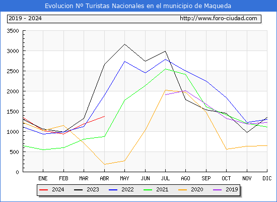 Evolucin Numero de turistas de origen Espaol en el Municipio de Maqueda hasta Abril del 2024.