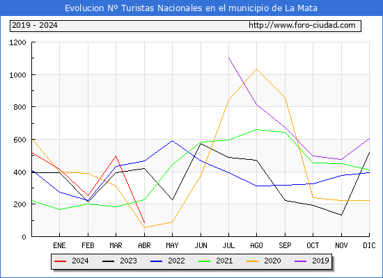 Evolucin Numero de turistas de origen Espaol en el Municipio de La Mata hasta Abril del 2024.