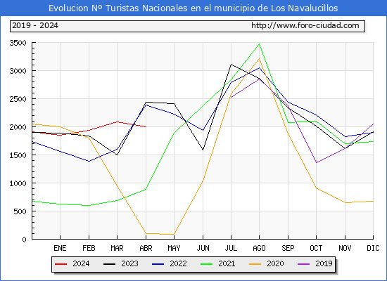Evolucin Numero de turistas de origen Espaol en el Municipio de Los Navalucillos hasta Abril del 2024.
