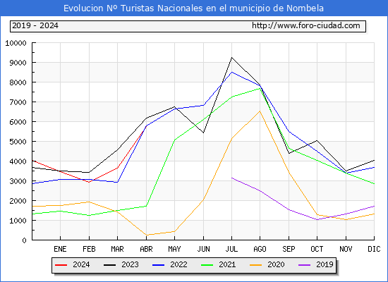 Evolucin Numero de turistas de origen Espaol en el Municipio de Nombela hasta Abril del 2024.