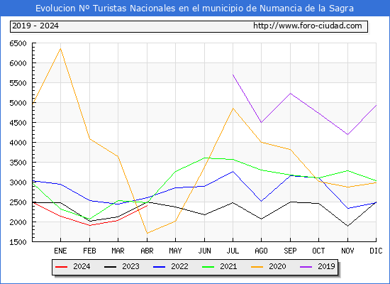 Evolucin Numero de turistas de origen Espaol en el Municipio de Numancia de la Sagra hasta Abril del 2024.