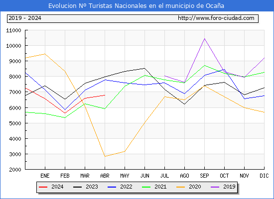 Evolucin Numero de turistas de origen Espaol en el Municipio de Ocaa hasta Abril del 2024.