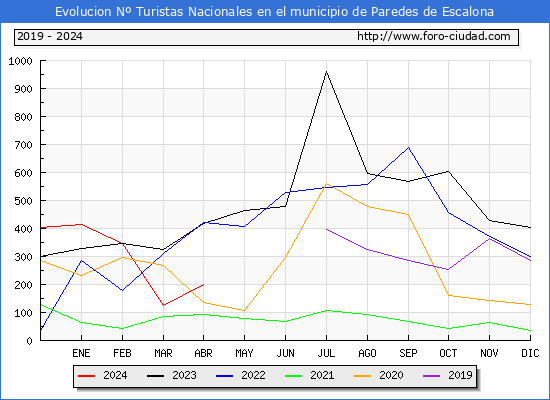 Evolucin Numero de turistas de origen Espaol en el Municipio de Paredes de Escalona hasta Abril del 2024.