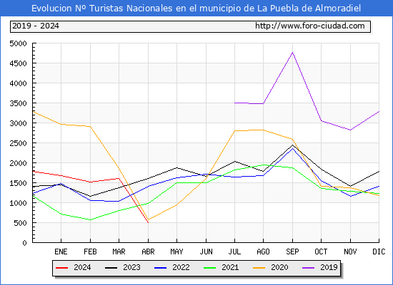 Evolucin Numero de turistas de origen Espaol en el Municipio de La Puebla de Almoradiel hasta Abril del 2024.