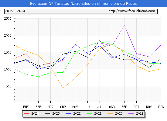 Evolucin Numero de turistas de origen Espaol en el Municipio de Recas hasta Abril del 2024.