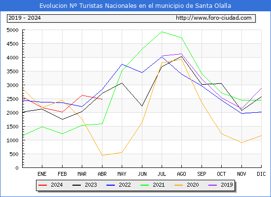Evolucin Numero de turistas de origen Espaol en el Municipio de Santa Olalla hasta Abril del 2024.