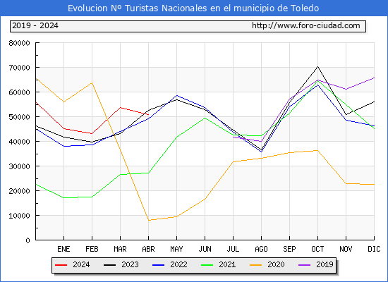 Evolucin Numero de turistas de origen Espaol en el Municipio de Toledo hasta Abril del 2024.