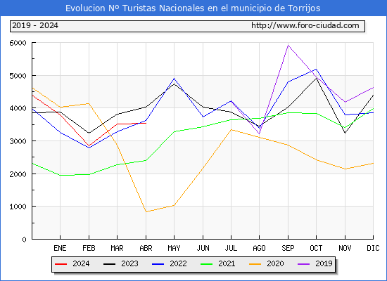 Evolucin Numero de turistas de origen Espaol en el Municipio de Torrijos hasta Abril del 2024.