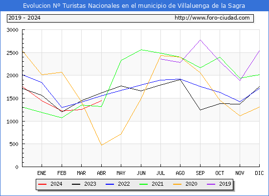 Evolucin Numero de turistas de origen Espaol en el Municipio de Villaluenga de la Sagra hasta Abril del 2024.