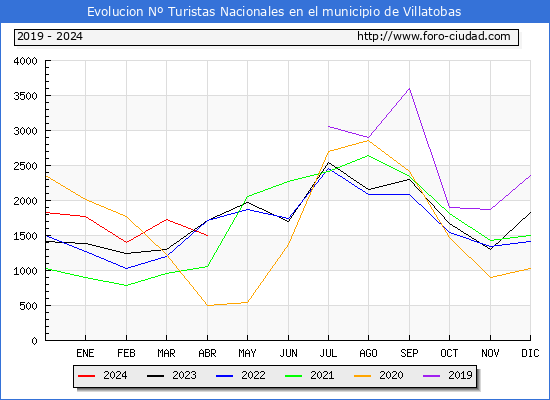 Evolucin Numero de turistas de origen Espaol en el Municipio de Villatobas hasta Abril del 2024.