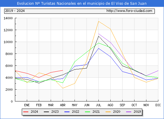 Evolucin Numero de turistas de origen Espaol en el Municipio de El Viso de San Juan hasta Abril del 2024.