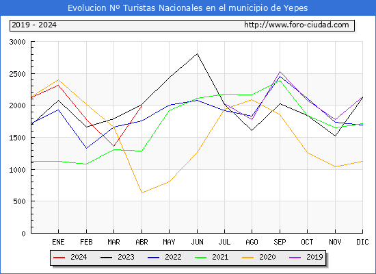 Evolucin Numero de turistas de origen Espaol en el Municipio de Yepes hasta Abril del 2024.