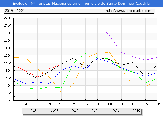 Evolucin Numero de turistas de origen Espaol en el Municipio de Santo Domingo-Caudilla hasta Abril del 2024.