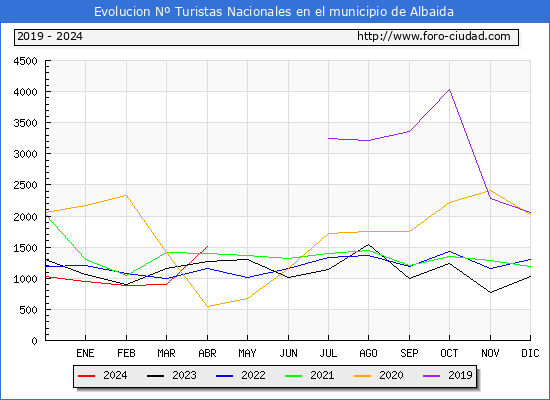 Evolucin Numero de turistas de origen Espaol en el Municipio de Albaida hasta Abril del 2024.