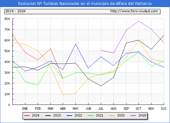 Evolucin Numero de turistas de origen Espaol en el Municipio de Alfara del Patriarca hasta Abril del 2024.