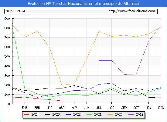 Evolucin Numero de turistas de origen Espaol en el Municipio de Alfarras hasta Abril del 2024.