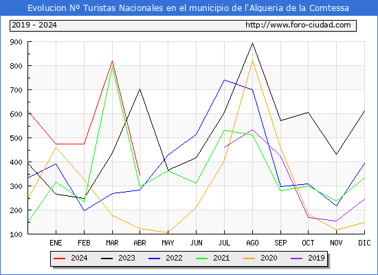 Evolucin Numero de turistas de origen Espaol en el Municipio de l'Alqueria de la Comtessa hasta Abril del 2024.
