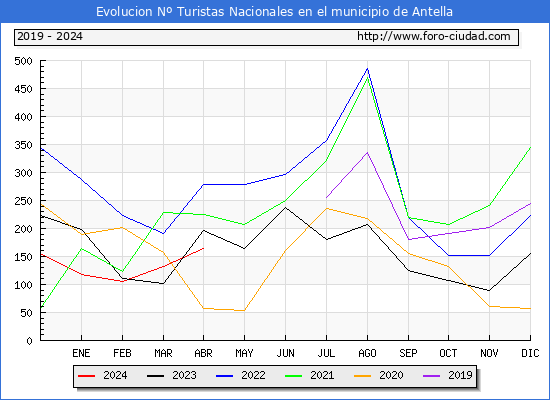 Evolucin Numero de turistas de origen Espaol en el Municipio de Antella hasta Abril del 2024.