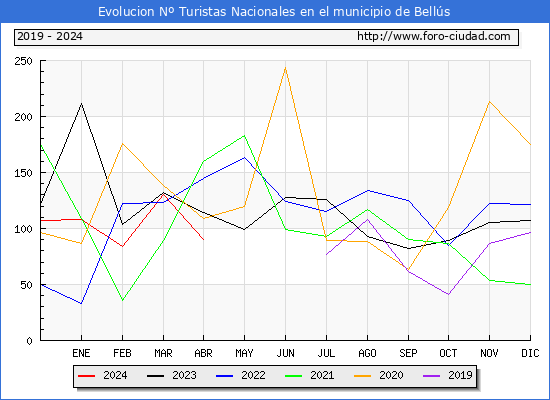 Evolucin Numero de turistas de origen Espaol en el Municipio de Bells hasta Abril del 2024.