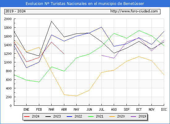 Evolucin Numero de turistas de origen Espaol en el Municipio de Benetsser hasta Abril del 2024.