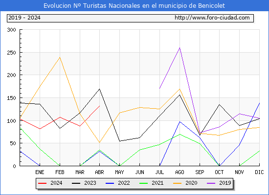 Evolucin Numero de turistas de origen Espaol en el Municipio de Benicolet hasta Abril del 2024.