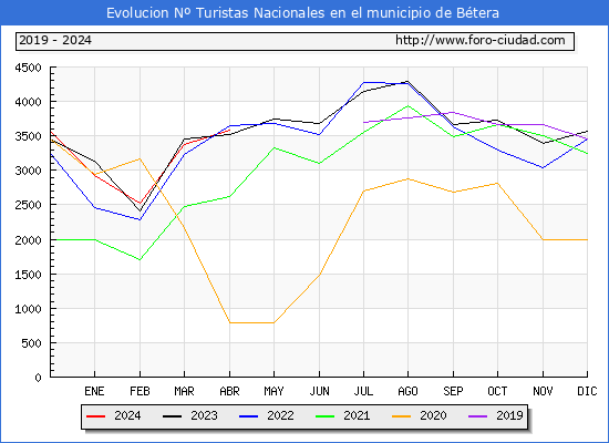 Evolucin Numero de turistas de origen Espaol en el Municipio de Btera hasta Abril del 2024.