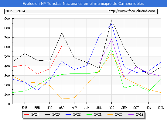 Evolucin Numero de turistas de origen Espaol en el Municipio de Camporrobles hasta Abril del 2024.