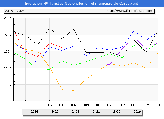 Evolucin Numero de turistas de origen Espaol en el Municipio de Carcaixent hasta Abril del 2024.