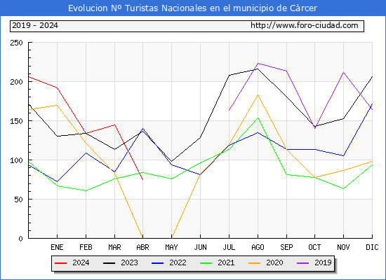 Evolucin Numero de turistas de origen Espaol en el Municipio de Crcer hasta Abril del 2024.