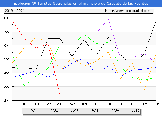 Evolucin Numero de turistas de origen Espaol en el Municipio de Caudete de las Fuentes hasta Abril del 2024.