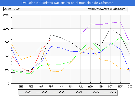 Evolucin Numero de turistas de origen Espaol en el Municipio de Cofrentes hasta Abril del 2024.