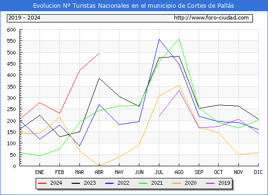 Evolucin Numero de turistas de origen Espaol en el Municipio de Cortes de Palls hasta Abril del 2024.