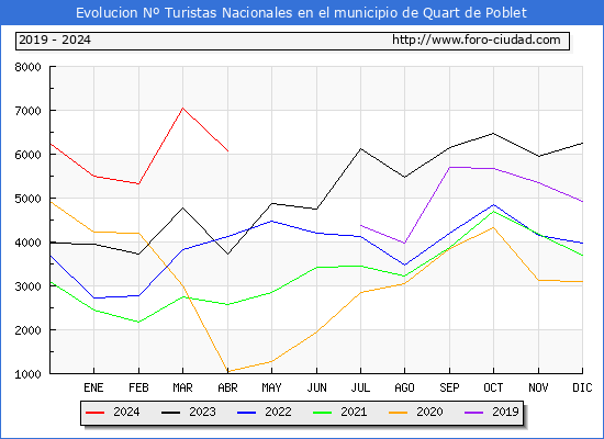 Evolucin Numero de turistas de origen Espaol en el Municipio de Quart de Poblet hasta Abril del 2024.